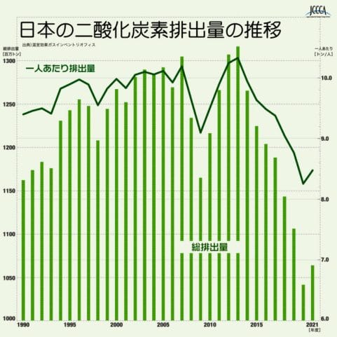 日本の二酸化炭素排出量