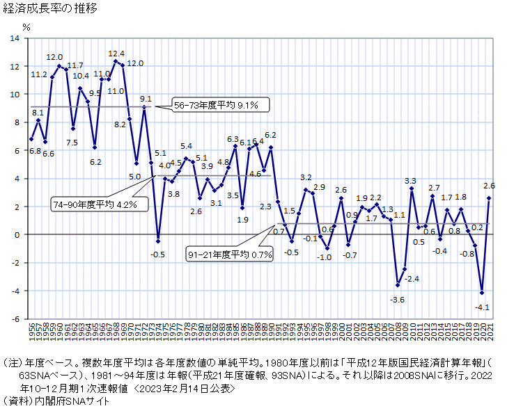 日本経済成長率推移