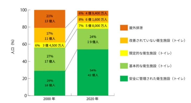 2000年から2020年間の衛生設備変化
