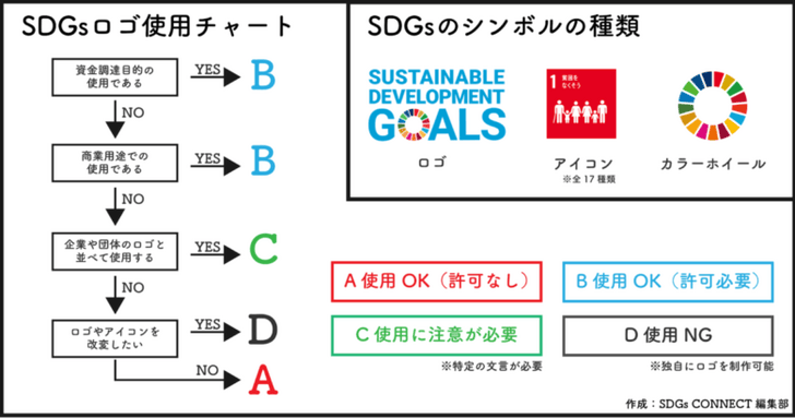 SDGsロゴ使用チャート