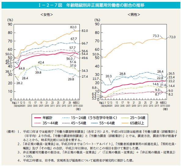 日本の年齢別非正規労働者の割合の推移