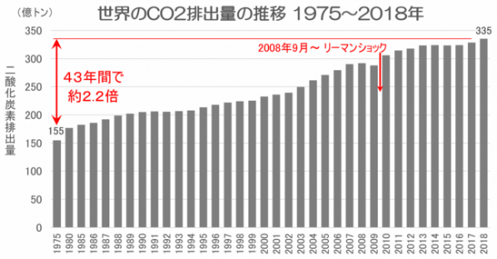 世界のCO2排出量の推移
