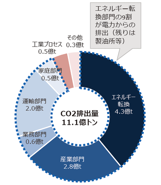 日本の部門別のCO2排出量