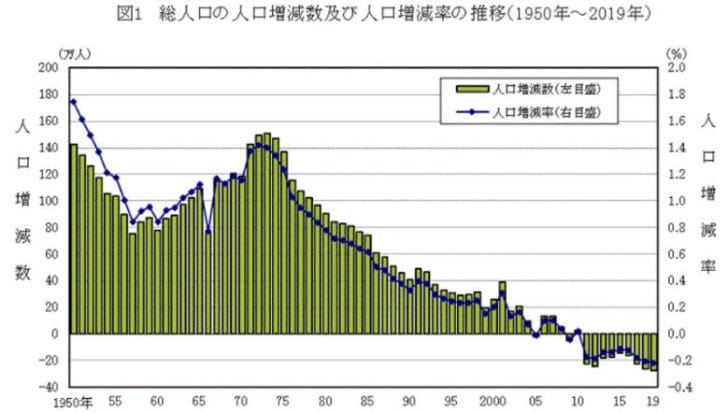 1950年から2019年における人口増減数・人口増減率