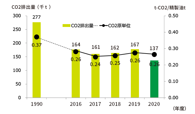日本郵政CO2排出量推移