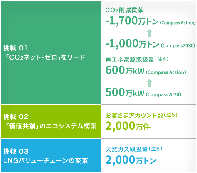 東京ガスグループ経営ビジョンCompass2030