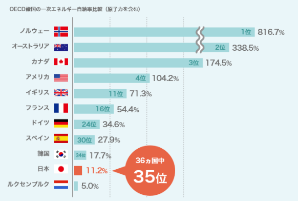 2019年(世界)･2020年(日本)におけるエネルギー自給率