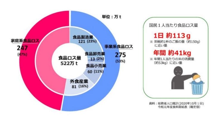 日本の食品ロス 分類と割合