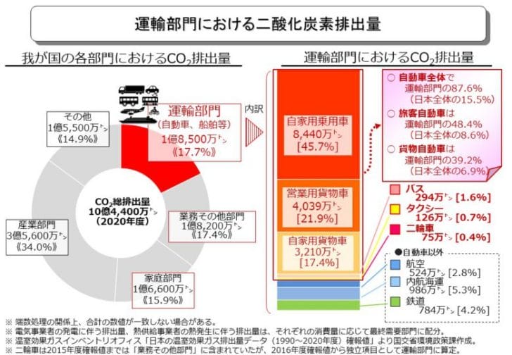 日本運輸部門における二酸化炭素排出量