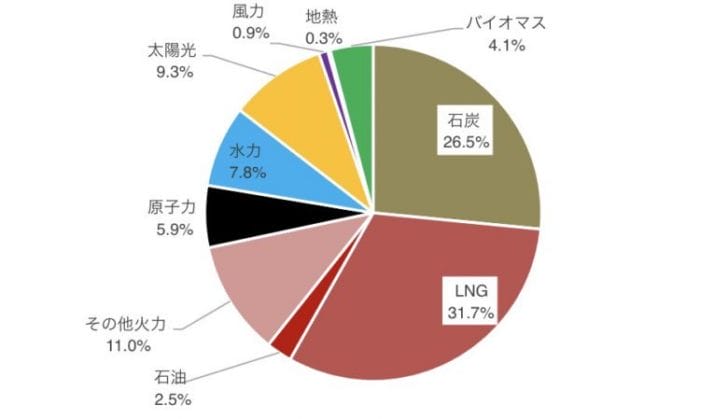 2021年における日本全体の電源構造