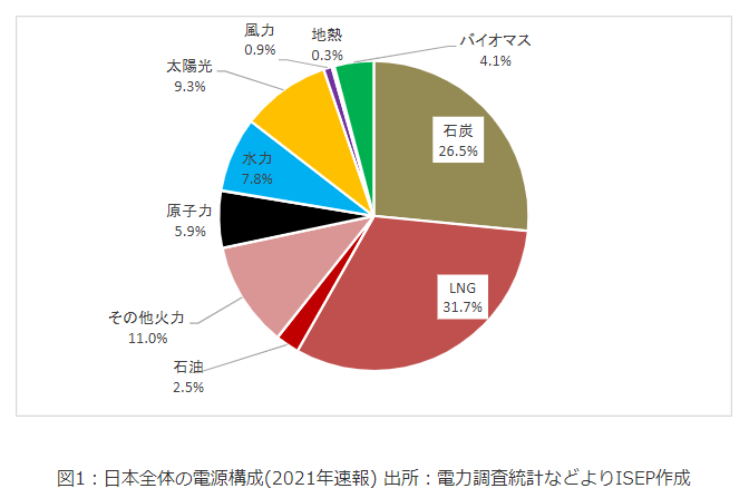 日本全体の電源構成（2021年速報）を表す円グラフ