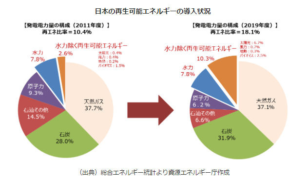 日本の再生可能エネルギーの導入状況を表す2つの円グラフ（2011年,2019年）