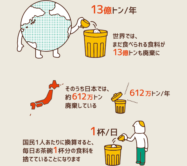 日本と世界の食品ロス量