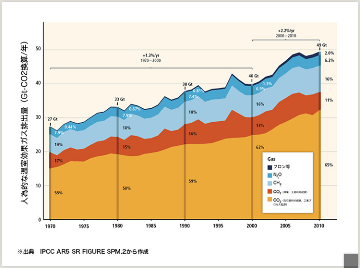 人為的な温室効果ガス排出量を表すグラフ