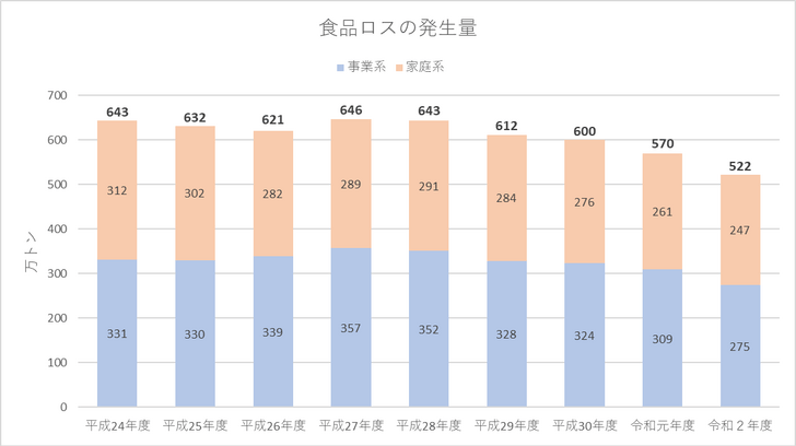 日本の食品ロス発生量の推計値（令和２年度）