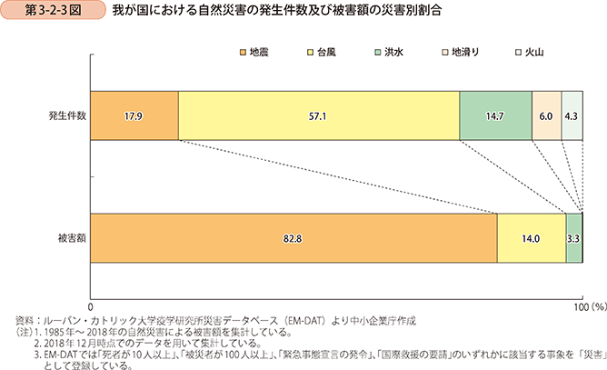 日本の自然災害の発生数および被害額の推移