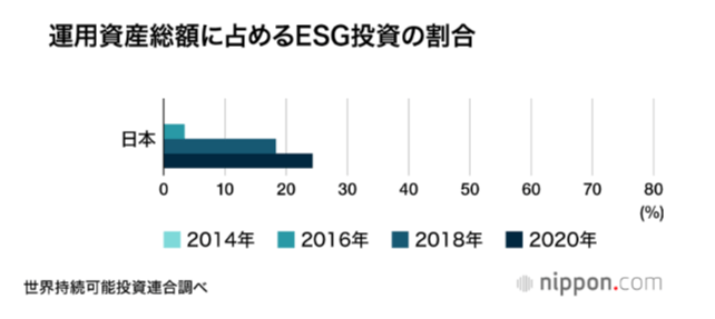 日本のESG投資、2020年は32％増の320兆円