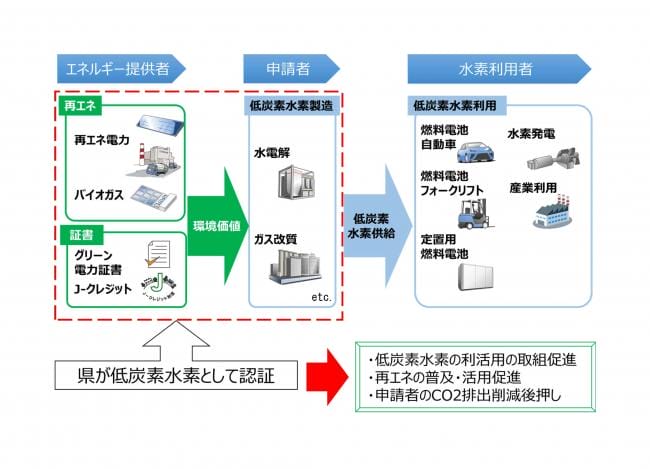 愛知県・低炭素水素認証制度