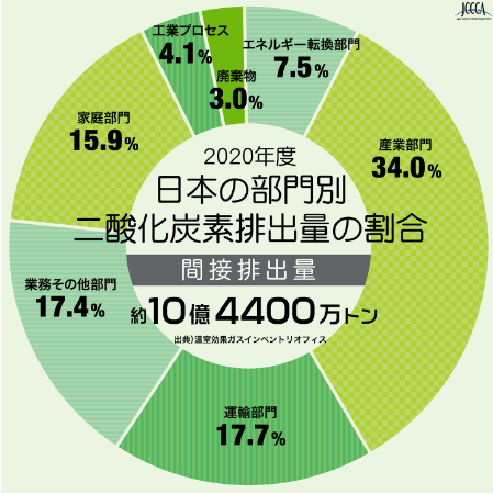 日本の部門別二酸化炭素排出量の割合円グラフ