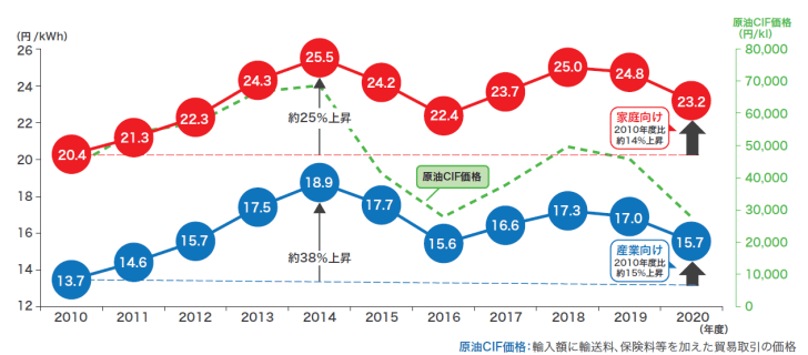 日本における電気料金の推移