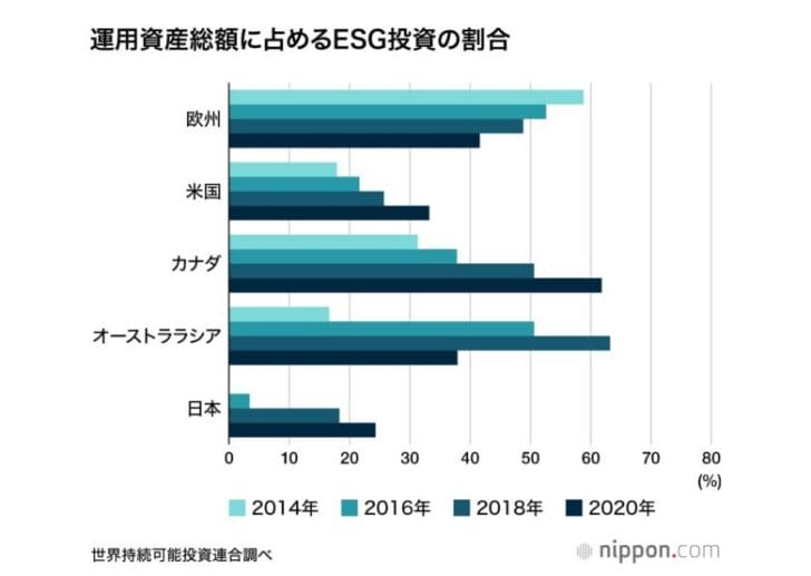 日本のESG投資、2020年は32％増の320兆円