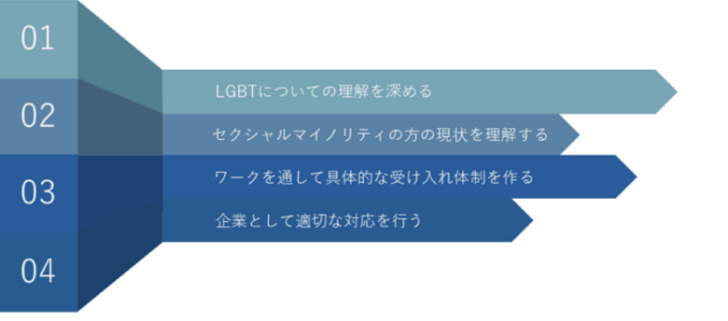 LGBT社内研修について