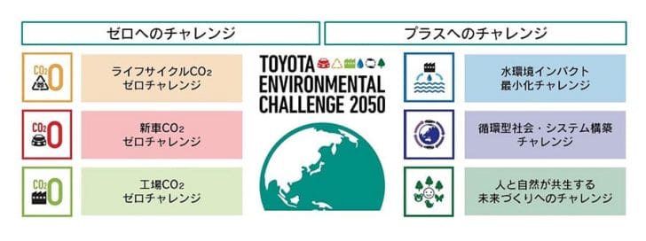 トヨタ環境チャレンジ
